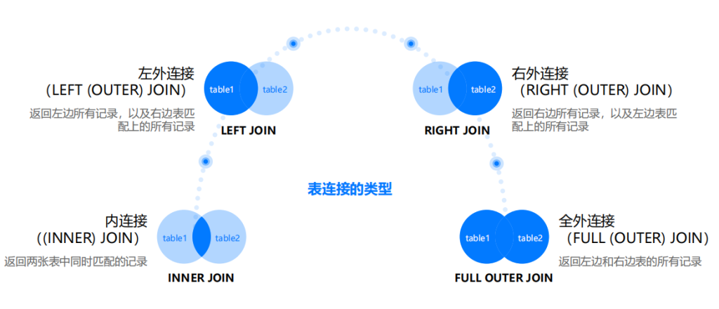 SQL语言基础——表连接类型 | 未来科技中心